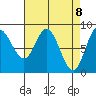Olga Point tide chart for Thursday, April 8, 2021
