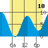Olga Point tide chart for Monday, May 10, 2021