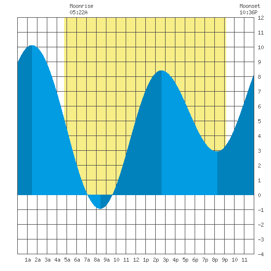 Olga Point tide chart for Wednesday, May 12, 2021