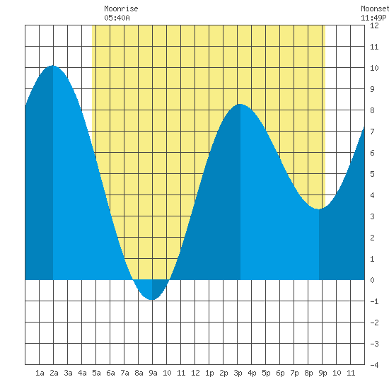 Olga Point tide chart for Thursday, May 13, 2021