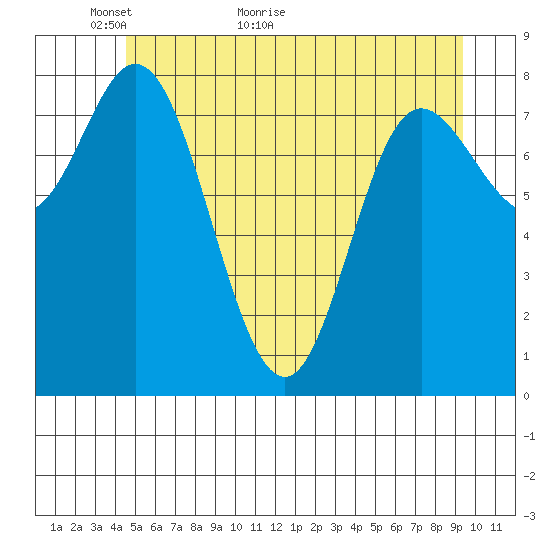 Olga Point tide chart for Tuesday, May 18, 2021