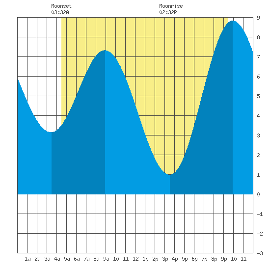 Olga Point tide chart for Friday, May 21, 2021