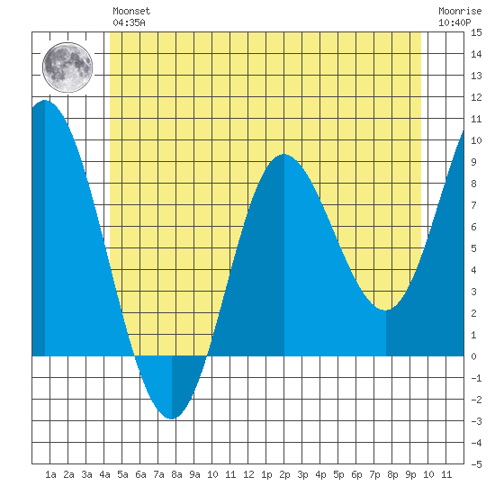 Olga Point tide chart for Wednesday, May 26, 2021