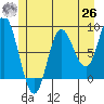Olga Point tide chart for Wednesday, May 26, 2021