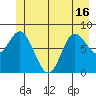Olga Point tide chart for Wednesday, June 16, 2021