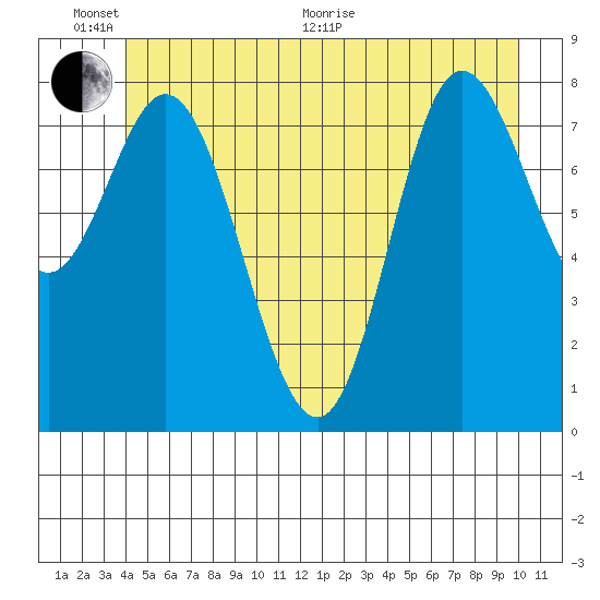 Olga Point tide chart for Thursday, June 17, 2021