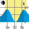 Olga Point tide chart for Tuesday, June 1, 2021