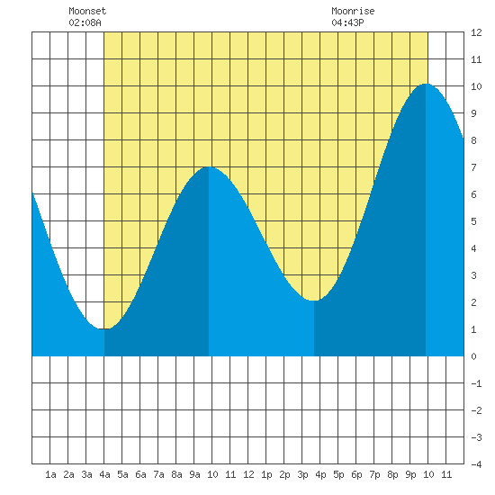 Olga Point tide chart for Sunday, June 20, 2021