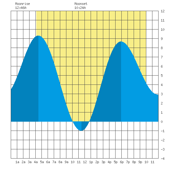 Olga Point tide chart for Tuesday, June 29, 2021