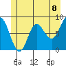 Olga Point tide chart for Tuesday, June 8, 2021