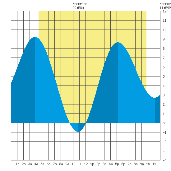 Olga Point tide chart for Wednesday, July 14, 2021