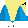 Olga Point tide chart for Wednesday, July 14, 2021