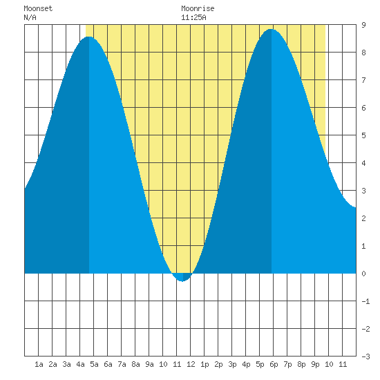 Olga Point tide chart for Thursday, July 15, 2021