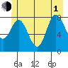 Olga Point tide chart for Thursday, July 1, 2021