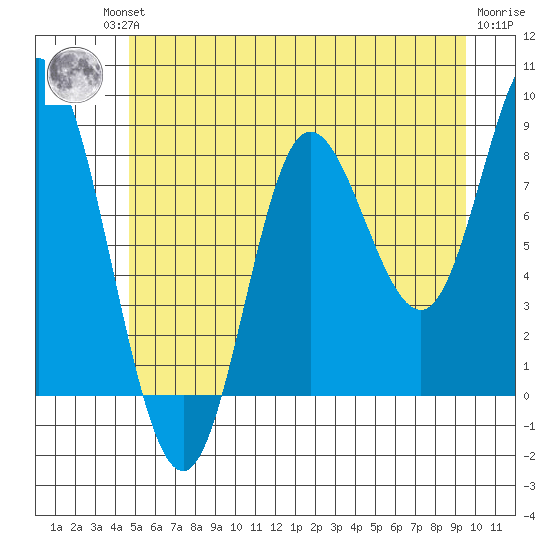 Olga Point tide chart for Friday, July 23, 2021