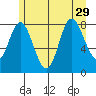 Olga Point tide chart for Thursday, July 29, 2021