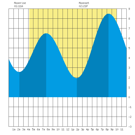 Olga Point tide chart for Friday, July 2, 2021