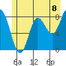 Olga Point tide chart for Thursday, July 8, 2021