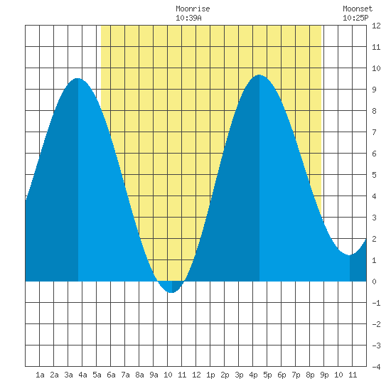 Olga Point tide chart for Thursday, August 12, 2021