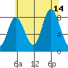 Olga Point tide chart for Saturday, August 14, 2021