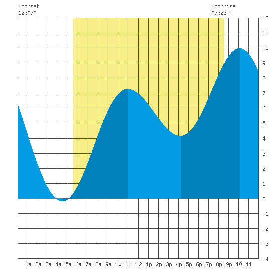 Olga Point tide chart for Wednesday, August 18, 2021