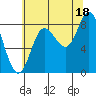 Olga Point tide chart for Wednesday, August 18, 2021