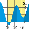 Olga Point tide chart for Saturday, August 21, 2021