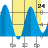 Olga Point tide chart for Tuesday, August 24, 2021
