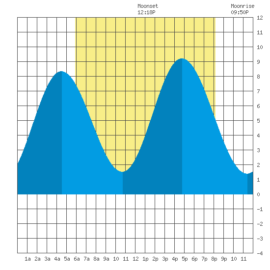 Olga Point tide chart for Friday, August 27, 2021