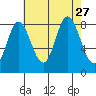 Olga Point tide chart for Friday, August 27, 2021