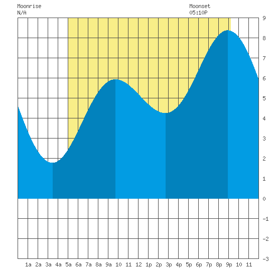 Olga Point tide chart for Monday, August 2, 2021