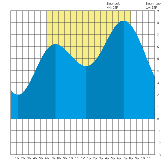 Olga Point tide chart for Monday, August 30, 2021