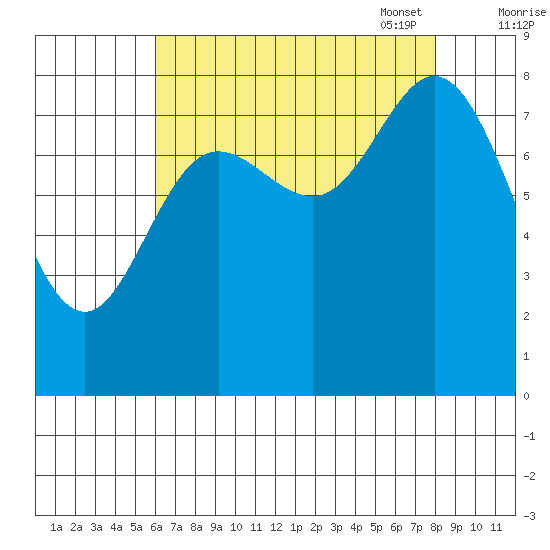 Olga Point tide chart for Tuesday, August 31, 2021
