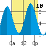 Olga Point tide chart for Friday, September 10, 2021