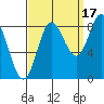 Olga Point tide chart for Friday, September 17, 2021