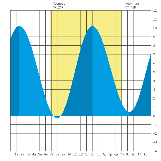 Olga Point tide chart for Tuesday, September 21, 2021