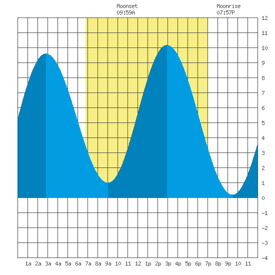 Olga Point tide chart for Thursday, September 23, 2021