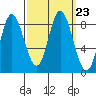 Olga Point tide chart for Thursday, September 23, 2021
