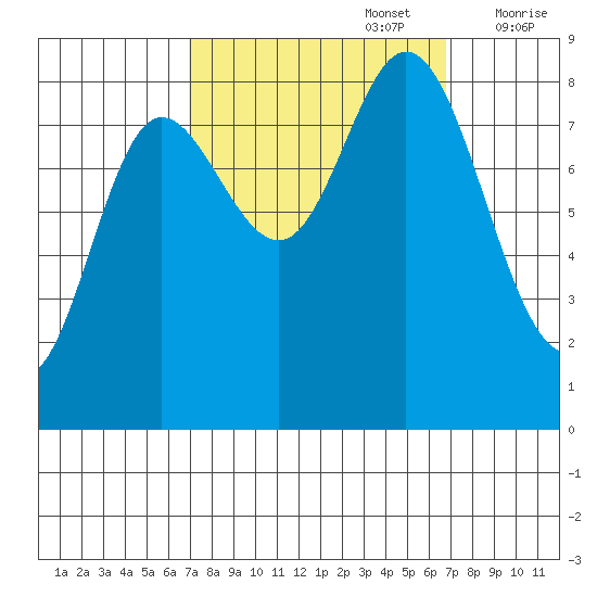 Olga Point tide chart for Monday, September 27, 2021