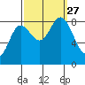 Olga Point tide chart for Monday, September 27, 2021