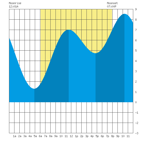 Olga Point tide chart for Thursday, September 2, 2021