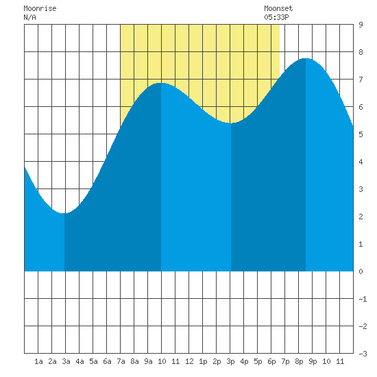 Olga Point tide chart for Thursday, September 30, 2021