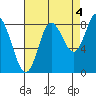 Olga Point tide chart for Saturday, September 4, 2021