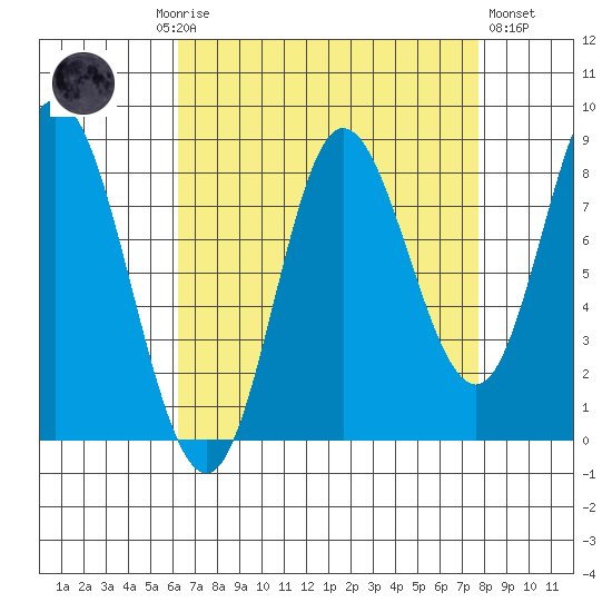 Olga Point tide chart for Monday, September 6, 2021