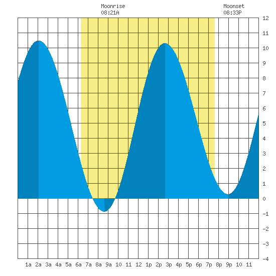 Olga Point tide chart for Wednesday, September 8, 2021