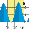 Olga Point tide chart for Thursday, September 9, 2021