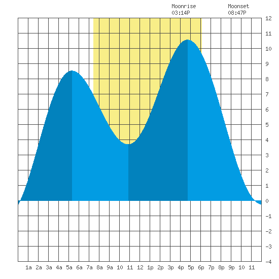 Olga Point tide chart for Monday, October 11, 2021