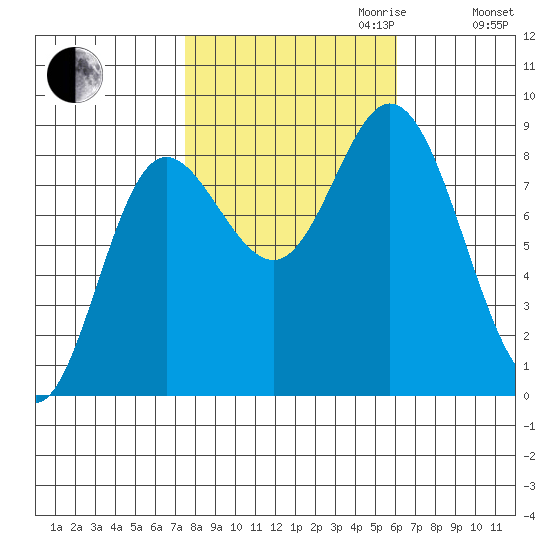 Olga Point tide chart for Tuesday, October 12, 2021