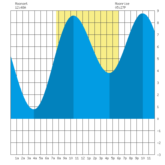 Olga Point tide chart for Friday, October 15, 2021