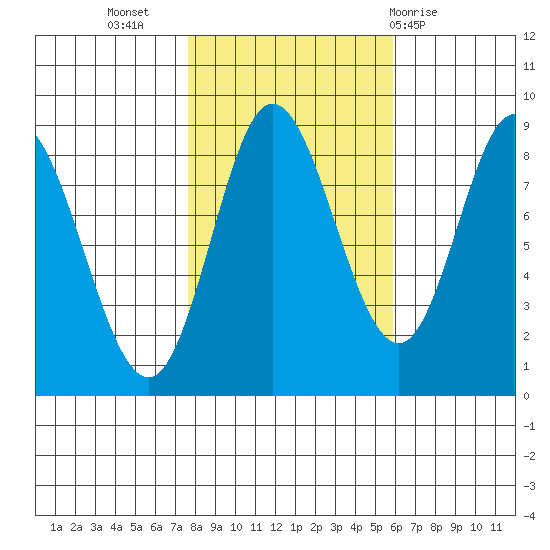 Olga Point tide chart for Sunday, October 17, 2021